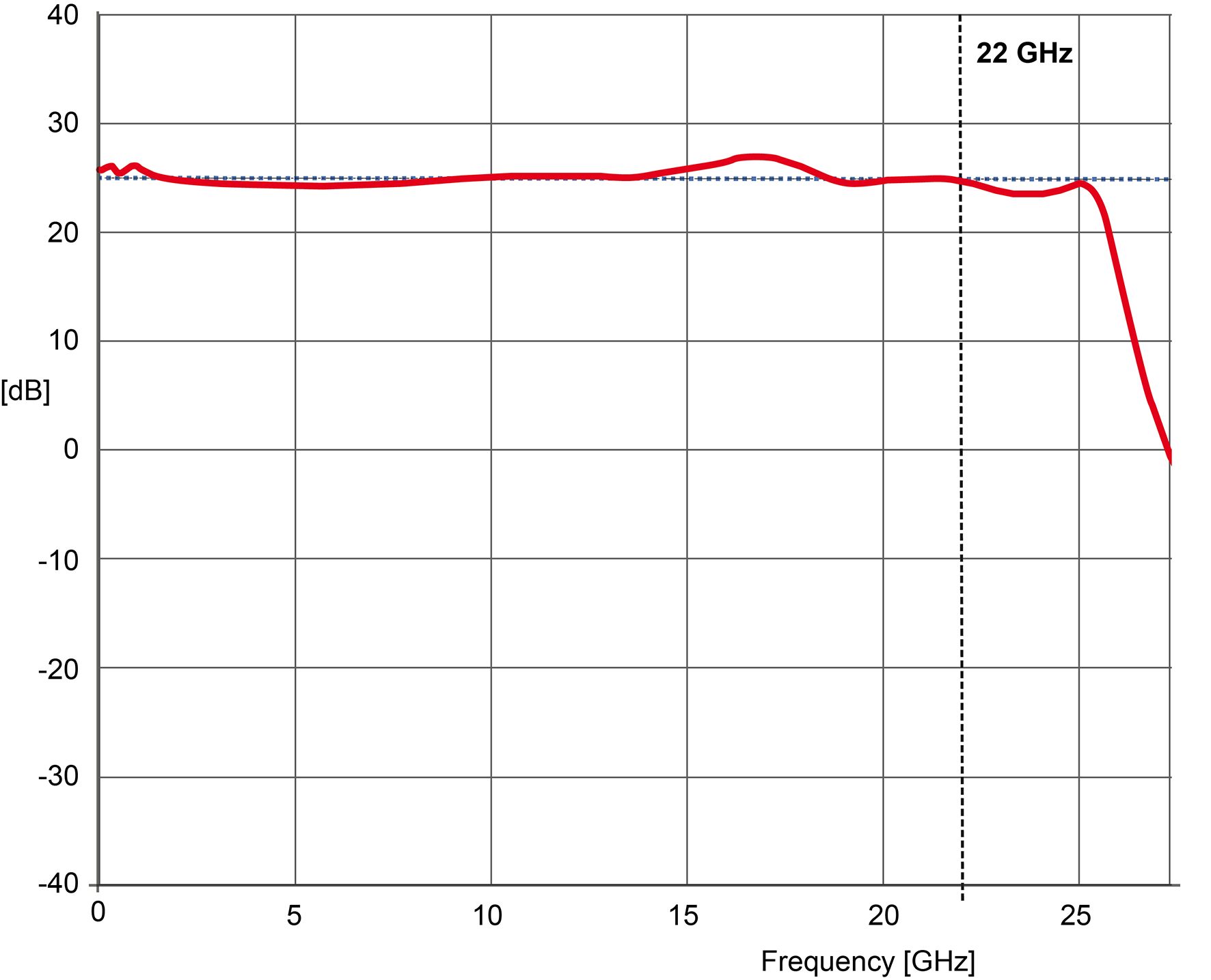 Frequency response